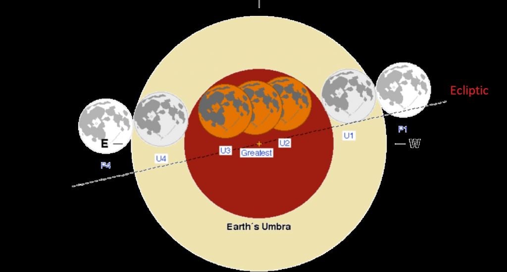 Total Lunar Eclipse