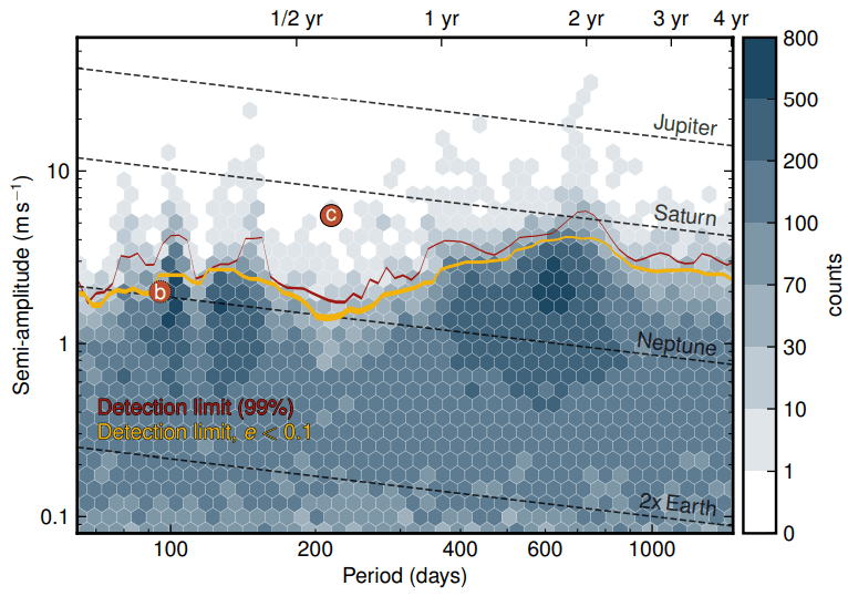 This density plot from the research shows the detection limits of the researchers' method. It's pretty complicated, but it basically shows that their method is