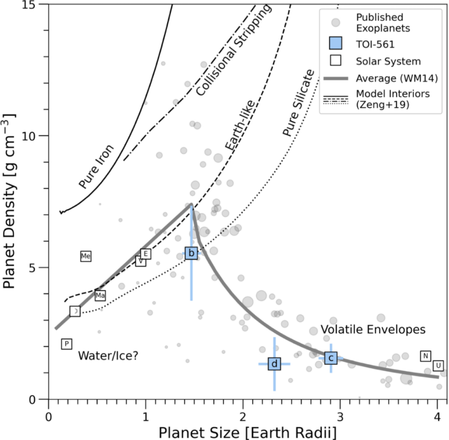 This figure from the study shows planet bulk density vs. planet radius for small planets with measured radii and masses, based on results from the NASA Exoplanet Archive. TOI 561 b, c, and d are shown. Planets in our Solar System are shown for comparison. Image Credit: Weiss et al, 2021.