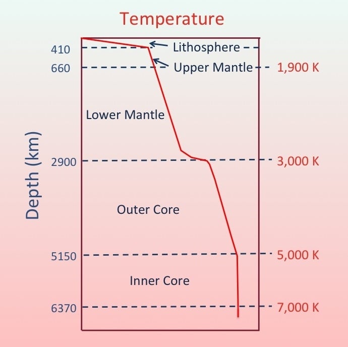This is schematic of the estimated temperature profile of Earth. On Earth, the heat has several causes, including the decay of naturally radioactive elements. The Mole's job is to begin to piece together a similar profile for Mars. Image Credit: By Bkilli1 - Own work, CC BY-SA 3.0, https://commons.wikimedia.org/w/index.php?curid=28934308