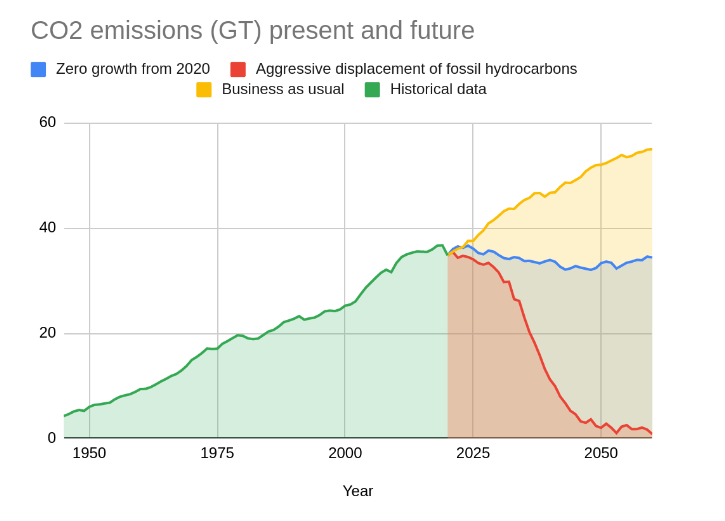 This graph shows CO2 emissions in gigatons and what future scenarios look like. Image Credit: Terraform Industries.