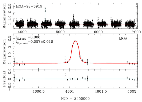 This is the light curve for the terrestrial mass FFP the team found in the MOA II data. The top panel shows the 9-year baseline, and the bottom panel highlights the light curve. The change in light lasted less than one day, signalling the presence of a small, planet-size object. Image Credit: Koshimoto et al. 2023.