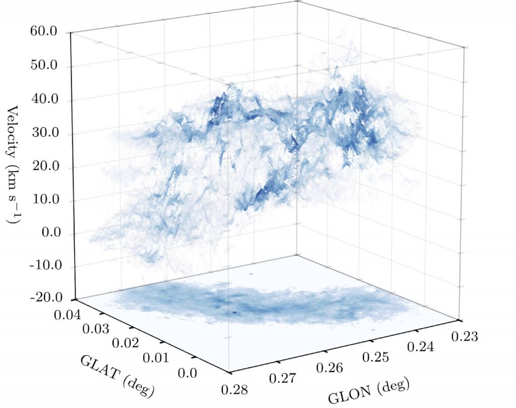The Brick is one of the most massive and dense molecular clouds in the Galaxy to lack signatures of widespread star formation. But despite its solid-sound name, it's not a single coherent structure. Instead, it's a system of nested structures with high complexity. Image Credit: J. D. Henshaw et al., 2019.