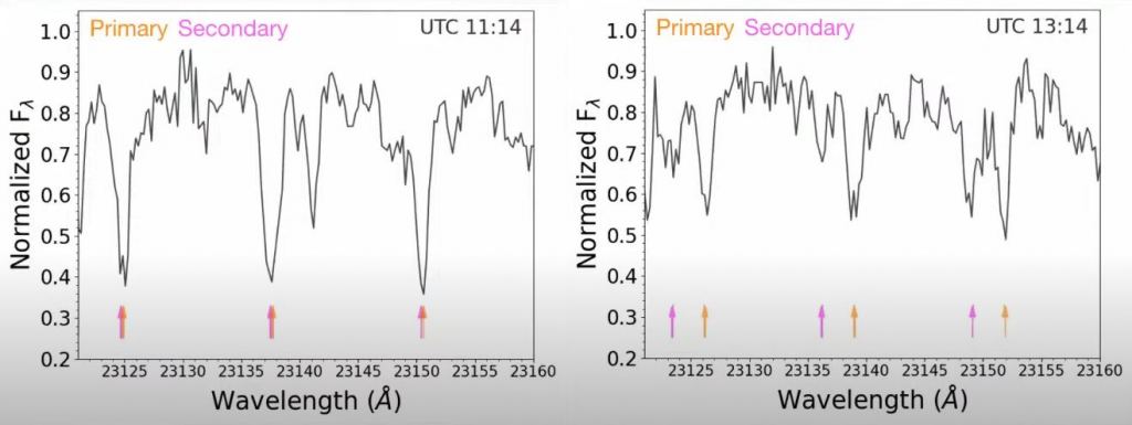 This figure from the paper and the presentation show how the tight binary's RV measurement changed in only two hours, showing how tightly they orbit one another. This data is from the Keck Telescope NIRSPEC instrument. Image Credit: Hsu et al. 2023.