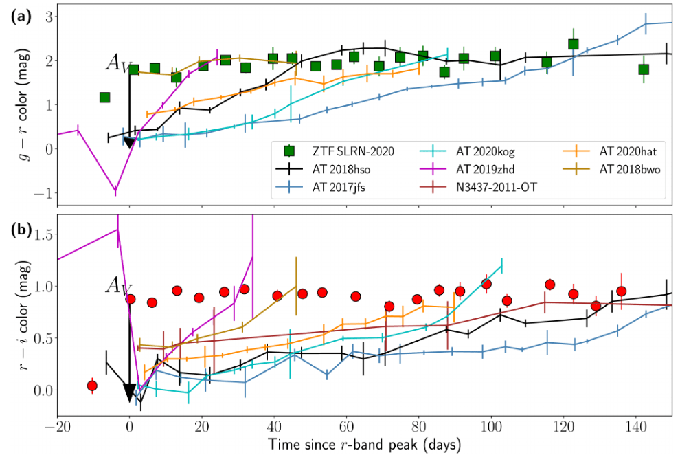 This figure from the study shows how ZTF SLRN-2020 (green squares top; red circles bottom) compares to other LRN. The key takeaway is that it brightened much more rapidly than other LRN. Image Credit: De et al. 2023.
