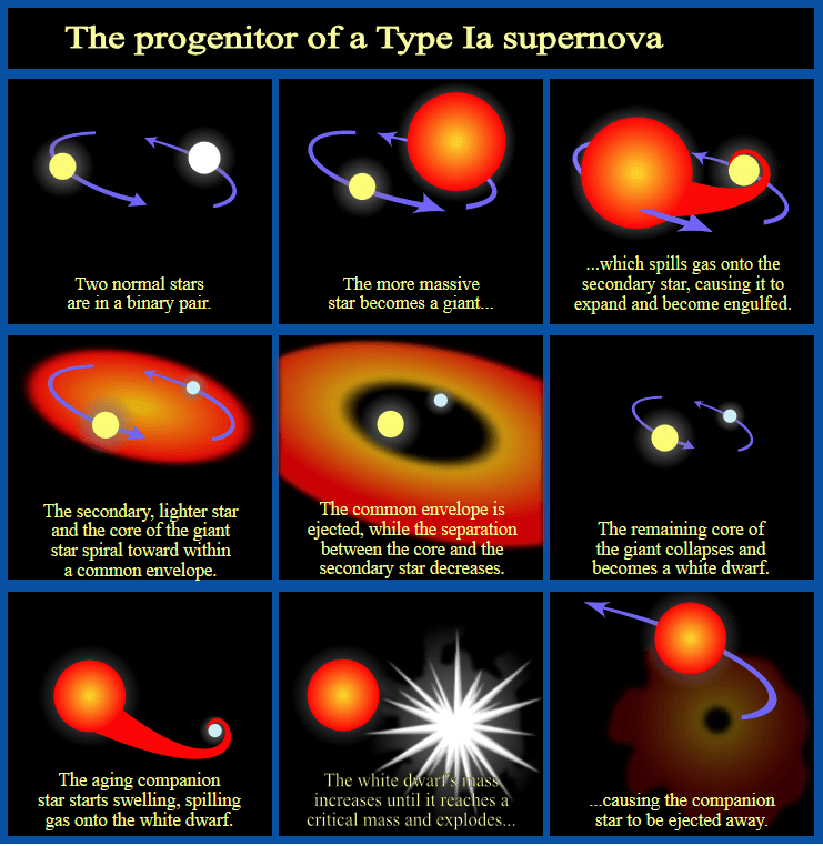 Type 1a Supernovae occur in binary systems where one star is a massive white dwarf. As its companion ages and swells, the white dwarf draws material away from the companion onto its surface. Eventually, the white dwarf explodes. Image Credit: By NASA, ESA and A. Feild (STScI); vectorisation by chris ? - http://hubblesite.org/newscenter/archive/releases/star/supernova/2004/34/image/d/, CC BY 3.0, https://commons.wikimedia.org/w/index.php?curid=8666262