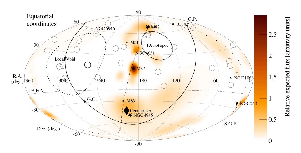This figure from the study shows the arrival directions (empty circles) of all >100 EeV cosmic rays observed by the Telescope Array during 13.5 years of operation. They're spread around the sky, and no clustering around the highest energy event (thick circle) is evident.