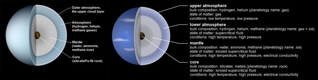Scientists know enough about the ice giants' atmospheres to simulate atmospheric probe entry. Image Credit: (L) By Uranus-intern-de.png: FrancescoAderivative work: WolfmanSF (talk) - Uranus-intern-de.png, Public Domain, https://commons.wikimedia.org/w/index.php?curid=14583180. (R) By Lajoswinkler - Own work, CC0, https://commons.wikimedia.org/w/index.php?curid=121263027