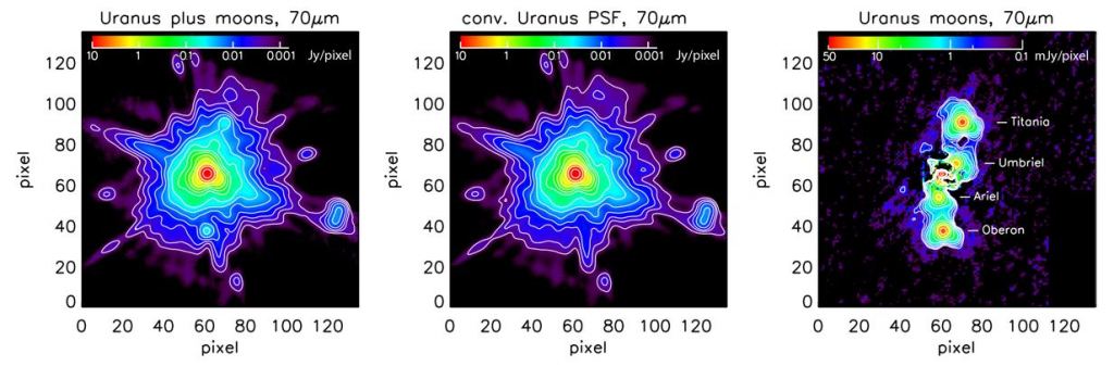 These images explain how the Uranian moons were extracted from the data. Left: The original image contains the infrared signals from Uranus and its five main moons, measured at a wavelength of 70 µm. Uranus is several thousand times brighter than a single moon. Its image is dominated by artifacts due to interference from the telescope and the camera. Titania and Oberon are barely visible. Center: Using these data, a sophisticated procedure created a model for the brightness distribution of Uranus alone. This is subtracted from the original image. Right: Finally, the signals of the moons remain after the subtraction. At the location of Uranus the not quite perfect extraction method slightly affects the result. Image Credit: Ö. H. Detre et al, 2020./MPIA