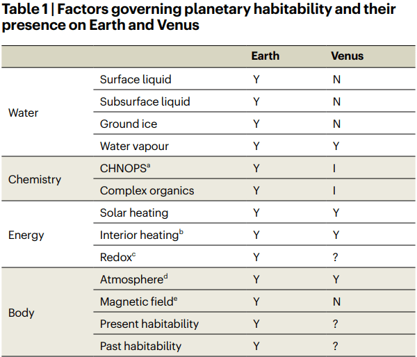 Most of these factors are self-explanatory. CHNOPS is carbon, hydrogen, nitrogen, oxygen, phosphorous, sulphur, the life-supporting elements. Redox is the potential for an element or molecule to be reduced or oxidized and made available as chemical energy for life. Image Credit: Kane and Byrne, 2024.