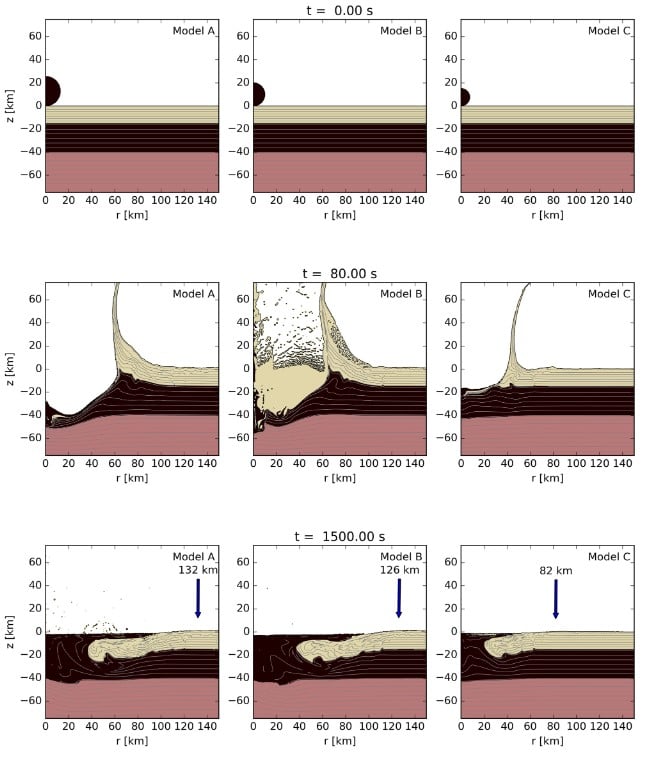 This image from the study shows three simulation runs, A, B, and C, at three distinct times with different impactor sizes. The top row is at t = 0.0 seconds, right at the time of impact. The middle row is at t = 80 seconds, and the bottom row is at t = 1500 seconds, 25 minutes after impact. The blue arrows in the bottom row show the point at which the crater reached equilibrium when the physical forces from the impact subside, and the crater takes its final shape. A and B more closely resemble the Vredefort crater. Image Credit: Allen et. al. 2022.