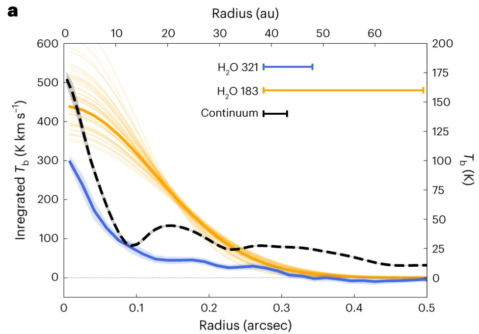This figure from the research illustrates some of the findings. The blue line is water detected by ALMA at 321 GHz, a high-excitation state for water vapour. The yellow line is water detected at 183 MHz, an important diagnostic line used in remote sensing of water vapour. Both lines indicate more water vapour in the inner regions of the disk. Image Credit: Facchini et al. 2024.