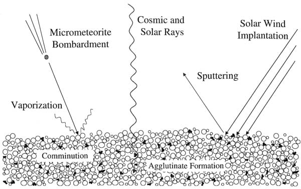 The different ways that space weathering can affect the lunar surface. Cartoon by IntrplnetSarah, Creative Commons Attribution-ShareAlike 3.0