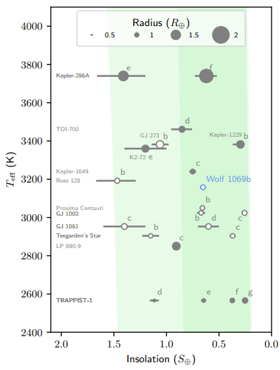 This figure from the research shows planets around M-dwarf stars. The star's temperature is on the y-axis, and insolation is on the x-axis. The optimistic and conservative HZ regions for a one Earth-mass planet are shaded with light and dark green, respectively. Only the planets in either the conservative or optimistic HZ of each planetary system are shown. White-filled planets are non-transiting planets, and grey-filled are transiting exoplanets, and the size of the circle indicates planet radius. Wolf 1069b compares with our neighbour, Proxima Centauri b and with other rocky, Earth-sized exoplanets like Kepler 1649 c. Image Credit: Kossakowski et al. 2023.