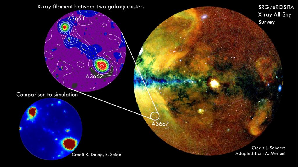 eROSITA X-ray image with the newly discovered filament between two galaxy clusters. The distribution of galaxies (white contours, upper left), as seen from the Two Micron All Sky Survey, follows the structure of the filament. In the SLOW simulation, which is tailored to reproduce the main features of the Local Universe, this individual system with both clusters and the filament spine is reproduced as well.
Credit: Dietl et al. (2024)