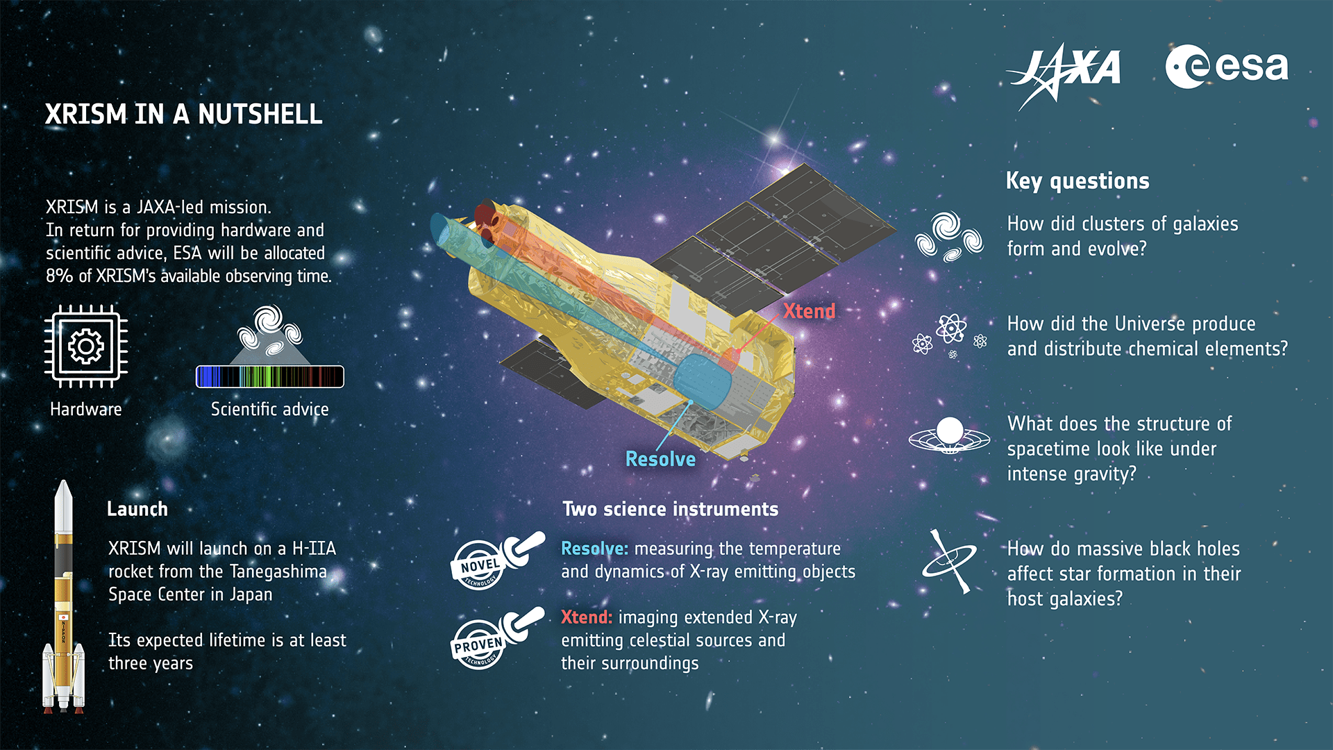 An aperture that protects the Resolve instrument is stuck closed, meaning XRISM can't operate at its full electron volt detection range. Xtend, which has its own aperture, is unaffected. Image Credit: By ESA - https://www.esa.int/ESA_Multimedia/Images/2023/08/XRISM_in_a_nutshell, CC BY-SA 3.0 igo