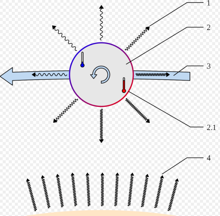 An illustration explaining the Yarkovsky effect. The Yarkovsky effect can alter the orbit of smaller NEOs. Image Credit: By Graevemoore at English Wikipedia, CC BY-SA 3.0, https://commons.wikimedia.org/w/index.php?curid=4314576