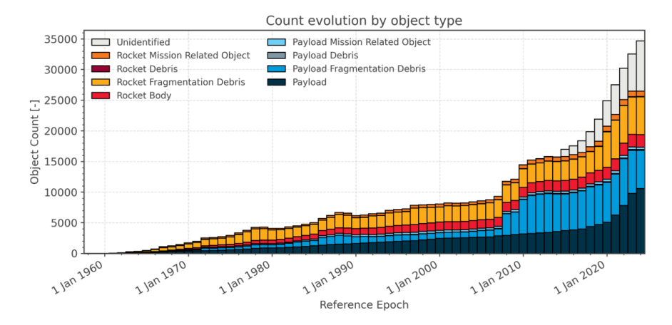 This figure shows the amount of debris in space and what type it is. Image Credit: ESA