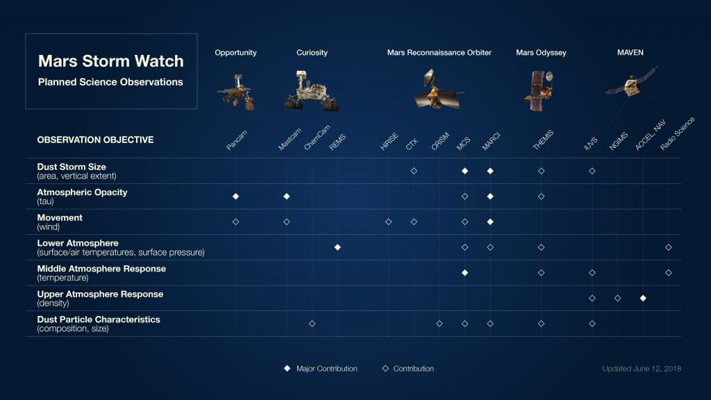 <Click to Enlarge> This graphic shows the ongoing contributions of NASA’s rovers and orbiters during 2018 Martian dust storm. Image Credit: NASA/JPL-Caltech
