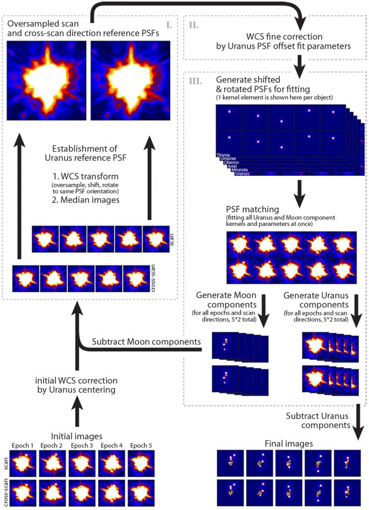 This flow-chart from the study illustrates the data-handling process the team used. The dashed-line boxes show the three main parts of the iteration. It starts on the lower left with the initial correction of raw images. Each data set underwent 25 iterations. At the bottom right are the final Uranus-subtracted images. Image Credit: Ö. H. Detre et al, 2020.