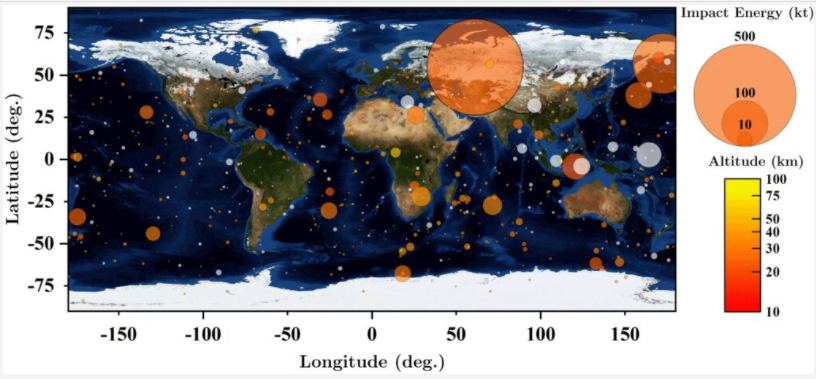 Map of recent 873 events greater than 0.073 Kt from April 15, 1988, to Sept 29, 2021 air burst impacts from atmospheric infrasonic sensors. The February 15, 2013, Chelyabinsk 500 Kt event is clearly seen over Russia. It is important to note that the energy ranges of many of these events of asteroid strikes are in the ranges of tactical to strategic nuclear weapons. White coloured points lack altitude data. Image Credit: P. Lubin/Experimental Cosmology Group, UCSB. Data from Alan B. Chamberlin (JPL/Caltech) https://cneos.jpl.nasa.gov/fireballs/.
