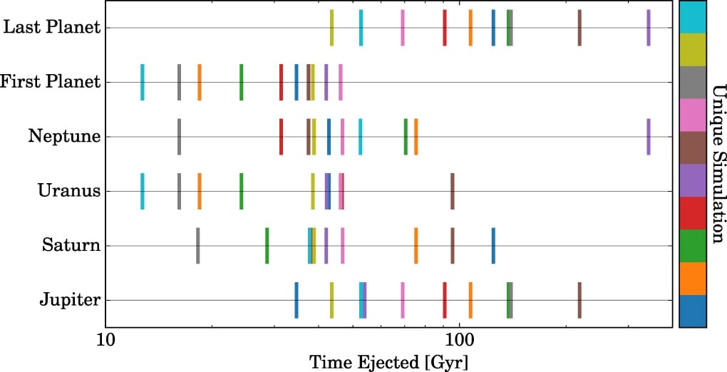 This plot shows when each outer planet is ejected from the solar system in the authors’ 10 simulations (represented by different colors). Image Credit: Zink et al. 2020