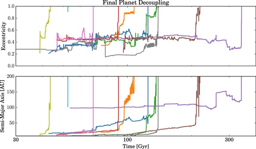This figure from the study shows the slow rise in eccentricity and semi-major axis caused by repeated stellar flybys over time, with one final flyby event ejecting the last planet from the Solar System. Image Credit: Zink et al, 2020.