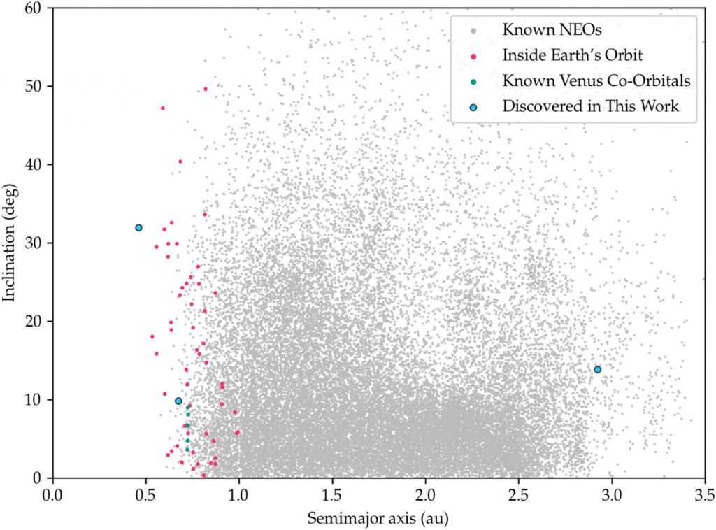 This figure from the study shows the population of NEOs. The asteroid marked with the blue dot could potentially intersect Earth's orbit someday. The blue dot furthest left is the closest asteroid to the Sun ever found. Image Credit: Sheppard et. al, 2022.