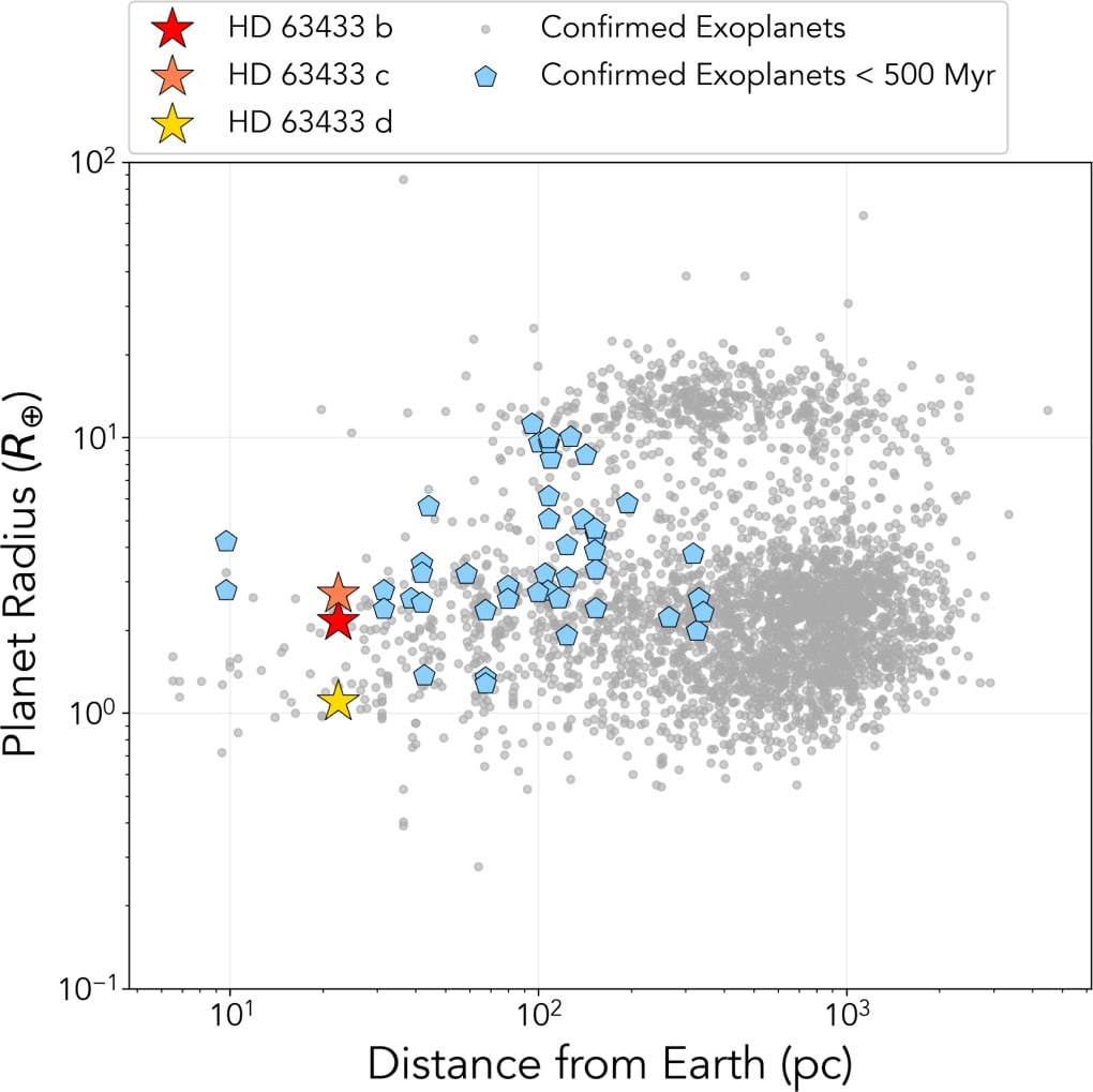 This figure from the research illustrates how rare exoplanets like HD 63433 d are. The x-axis is the distance from Earth, and the y-axis is the planetary radius. Each grey circle is a known exoplanet, while each blue pentagon is a known exoplanet younger than 500 million years old. The yellow star represents HD 63433 d, the nearest, young, Earth-sized exoplanet discovered to date. Image Credit: Capistrant et al. 2024