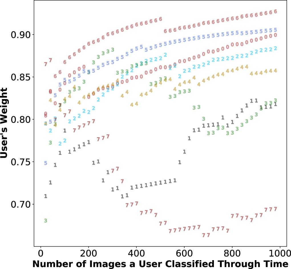 This figure from the study shows the number of images classified through time by 10 randomly selected participants, numbered from 0 to 9. Most got better over time, though number 7 seemed to buck that trend. Image Credit: Chandler et al. 2024/Active Asteroid Project.
