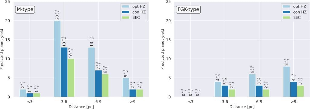 This figure from the study illustrates the list of targets. The panel on the left shows planets around M-dwarf stars by distance. It shows the number of predicted planet targets for three different habitable zones: optimistic, conservative, and exo-Earth candidates. The panel on the right shows the same but for F, G, and K-type stars. Image Credit: Angerhausen et al. 2024.