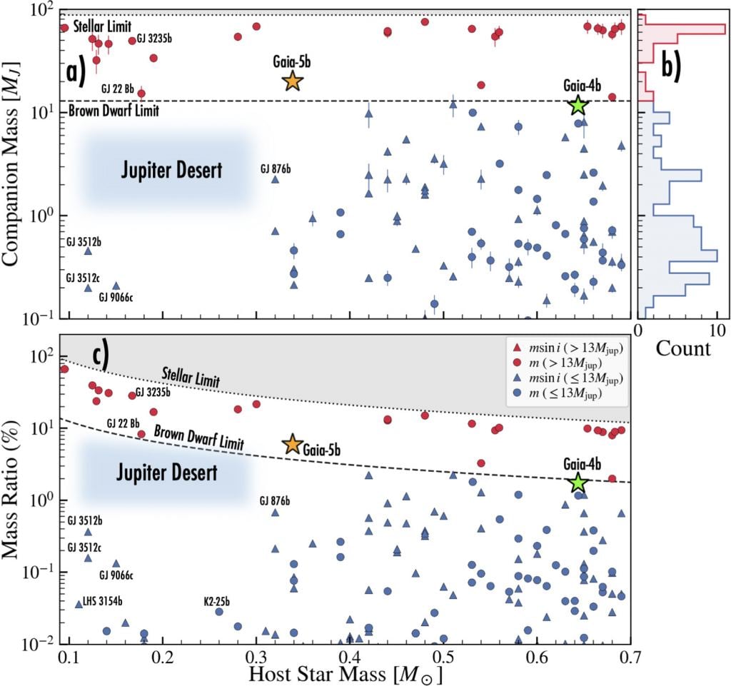 This figure from the published study shows the masses of planets and brown dwarfs as a function of stellar host mass for stars with <0.7 solar masses and orbital periods <10,000 days. (a) Companion mass as a function of host-star mass. (b) Histogram of the points in panel (a). (c) Mass ratio as a function of host-star mass. As the figure shows, Gaia-5b and Gaia-4b straddle the Brown Dwarf Limit Line. The Jupiter Desert Region highlights the absence of planets with 1 to 10 Jupiter masses orbiting stars with 0.3 solar masses or less. Image Credit: Stefansson et al. 2025.