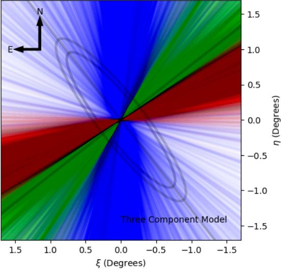 This figure from the study shows the metallicity and rotational axes of the globular clusters in Andromeda. The grey ellipse shows Andromeda's rotation, and the blue shows the higher metallicity globulars. The blue higher metallicity globulars, which must be younger, are closely aligned with Andromeda's rotation. Green and red are lower metallicity globulars. They're offset from Andromeda's rotation, so it's likely they were absorbed from elsewhere. This is the feature the researchers call the Dulais Structure. Image Credit: Lewis et al. 2022