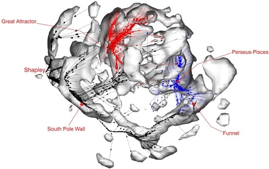 An image of the large scale structures in our region of the Universe. Prominent features like the South Pole Wall and the Great Attractor are labelled. This image also shows flow lines, the path that galaxies follow as they move. Image Credit: Pomarède et al, 2020.