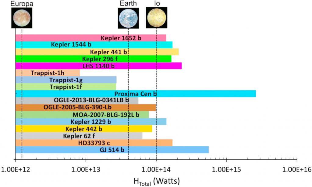 This figure from the research shows the total internal heating for the 17 exoplanets, with Europa, Earth, and Io included for comparison.