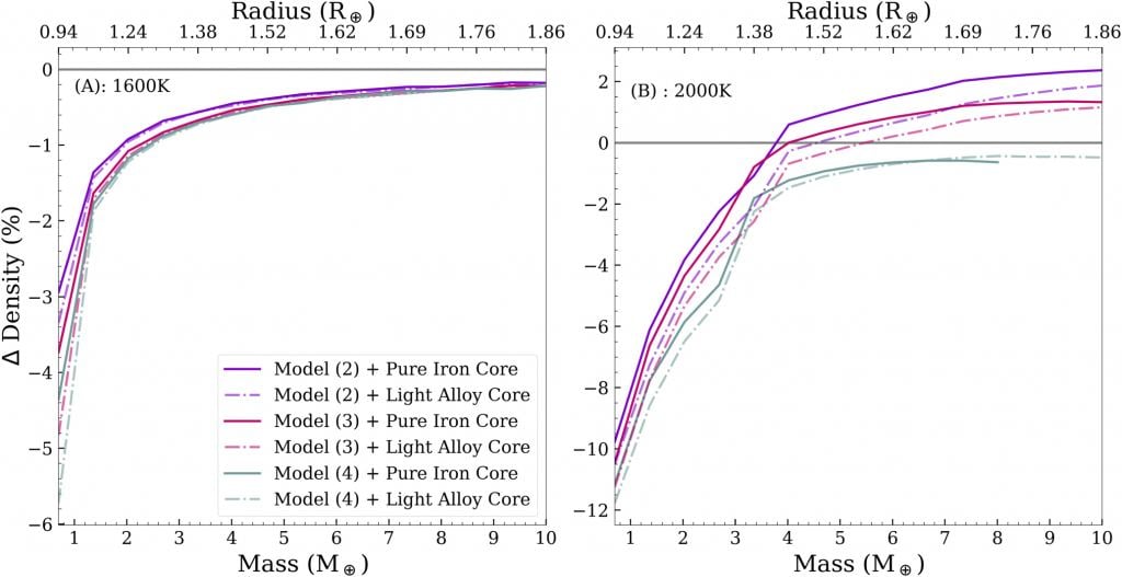 This figure from the research shows the bulk density differences between modelled planets at two different temperatures. The main point is that with greater mass, the density difference between a magma ocean and an equivalent-mass solid planet decreases. That's largely due to higher pressure and greater magma compression.