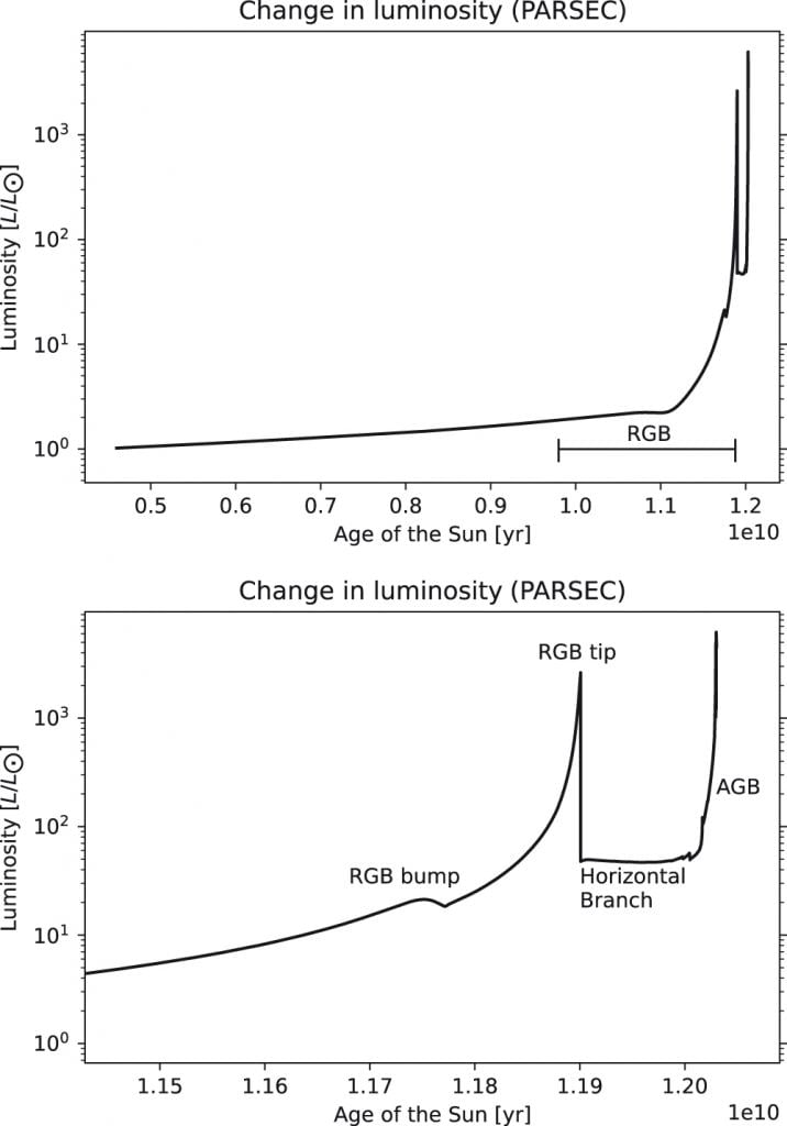 This figure from the research shows how the Sun's luminosity changes as it ages and passes through different segments of its evolutionary track. The lower panel is a zoomed-in image of the upper panel where the star enters the RGB phase. Initially, the luminosity decreases as the star enters the RGB phase, but before long, it increases again. Then, it decreases again during its time on the horizontal branch. Luminosity is stable for about 100 million years while the star is on the horizontal branch before increasing again when it enters the AGB phase. Image Credit: Sparrman et al. 2024.