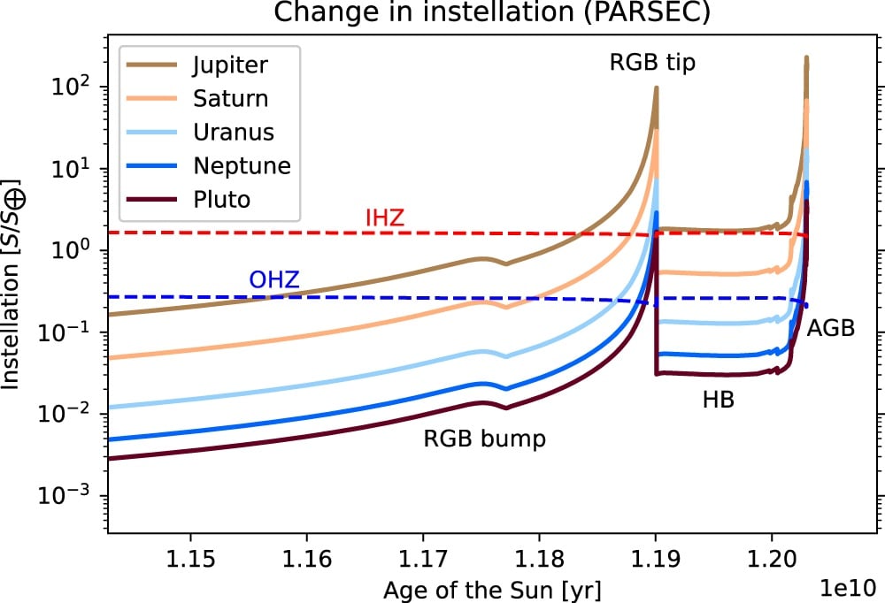 This figure from the study shows how the outer planets in our Solar System and their moons transition in and out of the habitable zone as the Sun follows its evolutionary track. Image Credit: Sparrman et al. 2024.