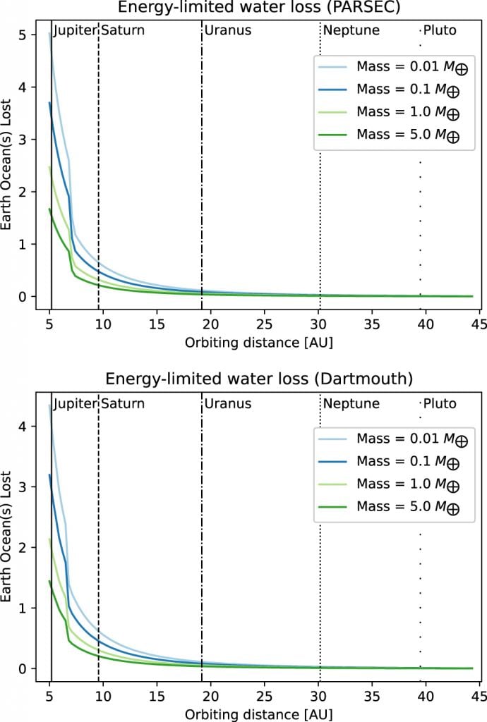 This figure from the research shows the amount of water lost from outer planets in units of Earth's oceans. The authors point out that