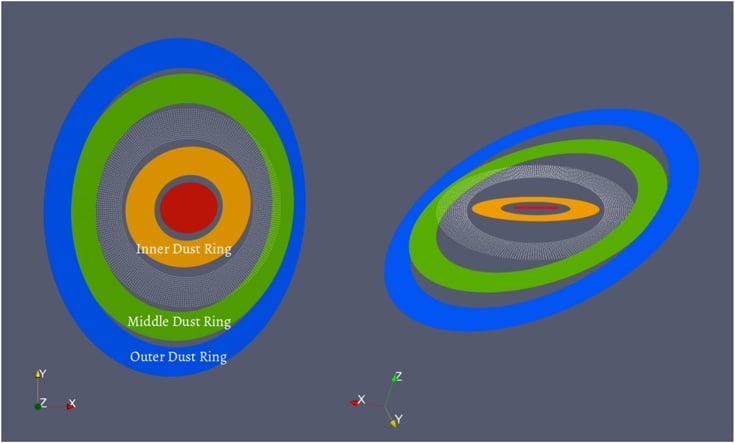 chematic diagram from the Bi team's research showing the proposed geometry of the system. Orbital planes of the AB-C binary (red), the inner dust ring (orange), the gap between the inner and middle dust rings (white dots), the middle dust ring (green), and the outer dust ring (blue) are marked inside out. The left panel is a sky-projected view, and in the right panel the binary is edge-on. The size of the disk components are not to-scale. Image Credit: Bi et al, 2020.