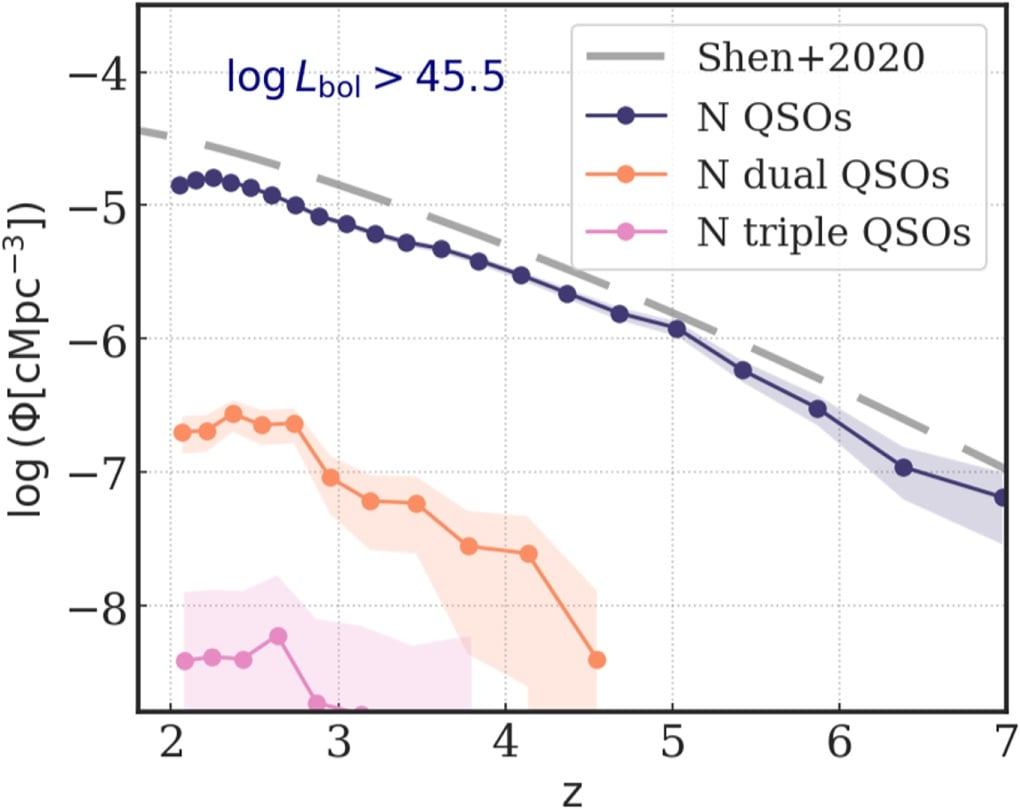 This figure from the research shows how the number of quasars (QSO=Quasi-Stellar Object) is dwindling over time. By the end of cosmic noon, there are almost no triple quasars, according to Astrid. The grey Shen 2020 line is from another study estimating the number of quasars in the Universe over time, and Astrid's results agree with that research. Image Credit: Ni et al. 2023.