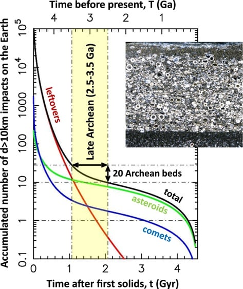 This figure from the study shows the number of 10km diameter or larger impactors that struck Earth. Leftover planetesimals accounted for most of the impacts for the first billion years following Earth's magma ocean phase. The number of spherule beds on the Earth agrees with their model, according to the authors. The inset picture is the Monteville spherule layer in South Africa. Image Credit: David Nesvorný et al 2022 ApJL 941 L9. Inset Image Credit: Reimold & Koeberl 2014