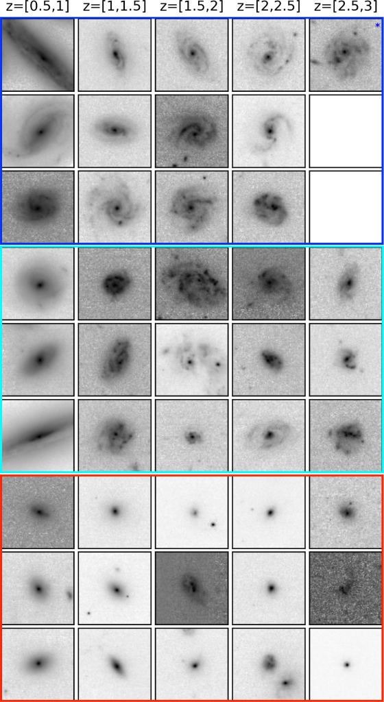 This figure from the research shows some of the galaxies in the sample. Redshift increases from left to right, and the rows from top to bottom show the range of galaxies classified as spiral to nonspiral.