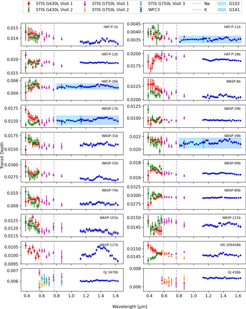 This figure from the paper illustrates some of the divergent results from observing exoplanets in different epochs. There was significantly more divergence among STIS observations than among WFC observations. STIS G430 and G750L are different gratings, and G102 and G141 are different WFC grisms. Image Credit: Saba et al. 2025.