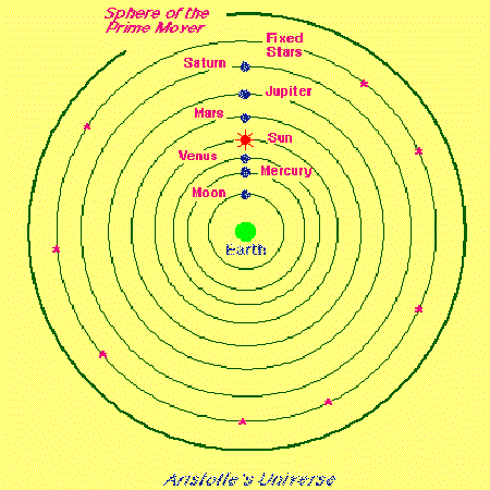 The cosmological model of Aristotle. Credit: http://csep10.phys.utk.edu
