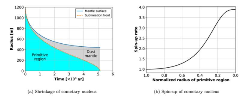This figure from the study shows the results of the team's numerical simulations. (a) shows the sizes of the initial cometary nucleus and the time required for it to diminish to Ryugu's present size. (b) shows the spin-up of the cometary nucleus after shrinkage due to water ice sublimation. Image Credit: Miura et al. 2022.