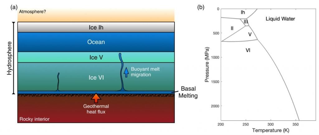 This figure from the study shows how liquid water could form at the base of ice sheets on exo-Earths and potentially form an ocean between layers of different phases of water ice. Image Credit: Ojha et al. 2022.