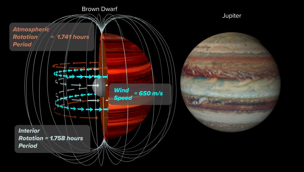Artist's conception, of the atmospheric and interior rotation periods, and windspeed on brown dwarf 2MASS J1047+21 set next to Jupiter for size comparison.
Credit: NRAO
