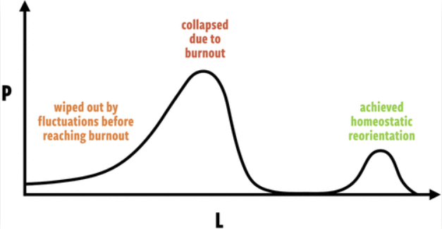 This figure from the study shows that homeostatic civilizations will last much longer than others. But it's impossible to know how many, if any, might make it to that point. Image Credit: Wong and Bartlett 2022.