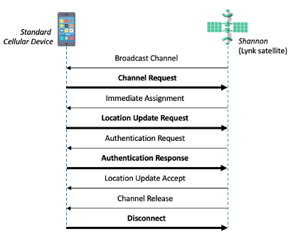 Communication stack between a phone and a Lynk satellite.